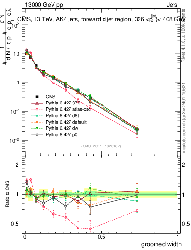 Plot of j.width.g in 13000 GeV pp collisions