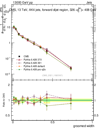Plot of j.width.g in 13000 GeV pp collisions