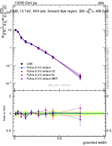 Plot of j.width.g in 13000 GeV pp collisions