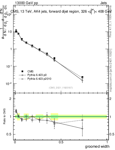 Plot of j.width.g in 13000 GeV pp collisions