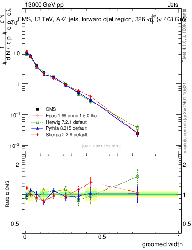 Plot of j.width.g in 13000 GeV pp collisions