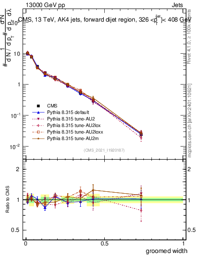 Plot of j.width.g in 13000 GeV pp collisions