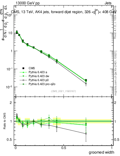 Plot of j.width.g in 13000 GeV pp collisions