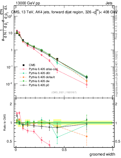 Plot of j.width.g in 13000 GeV pp collisions