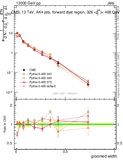 Plot of j.width.g in 13000 GeV pp collisions