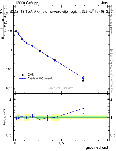Plot of j.width.g in 13000 GeV pp collisions