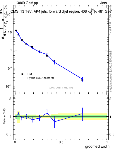 Plot of j.width.g in 13000 GeV pp collisions