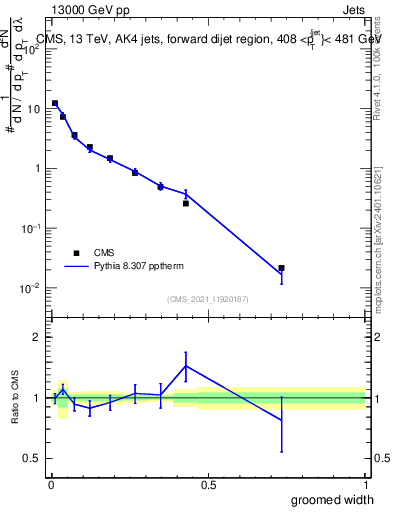 Plot of j.width.g in 13000 GeV pp collisions