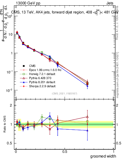 Plot of j.width.g in 13000 GeV pp collisions