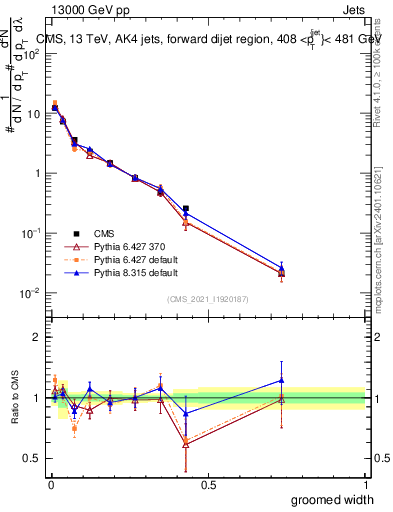 Plot of j.width.g in 13000 GeV pp collisions