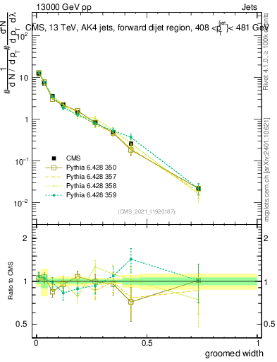 Plot of j.width.g in 13000 GeV pp collisions