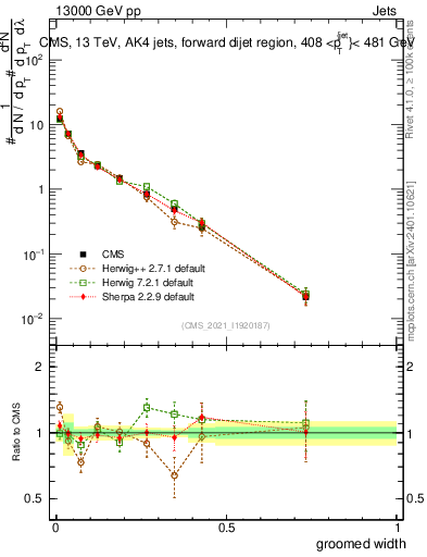 Plot of j.width.g in 13000 GeV pp collisions