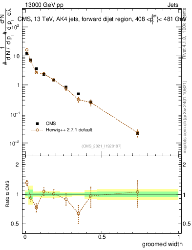 Plot of j.width.g in 13000 GeV pp collisions