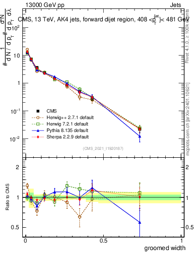 Plot of j.width.g in 13000 GeV pp collisions