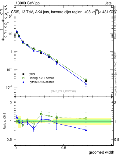 Plot of j.width.g in 13000 GeV pp collisions