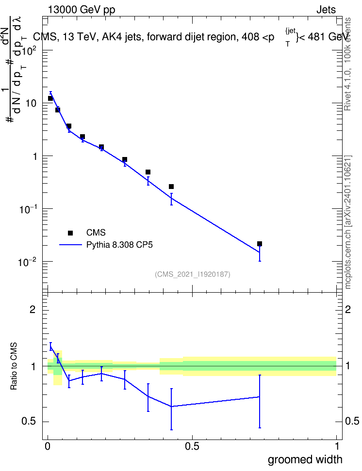 Plot of j.width.g in 13000 GeV pp collisions