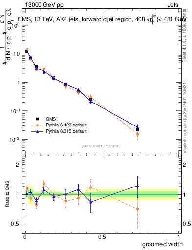 Plot of j.width.g in 13000 GeV pp collisions