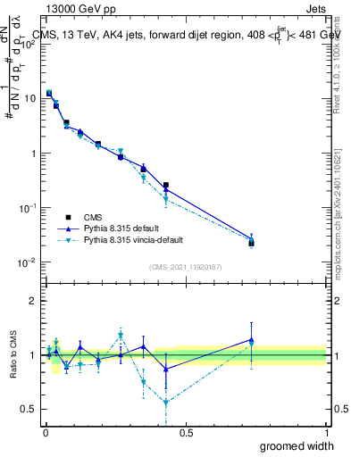 Plot of j.width.g in 13000 GeV pp collisions