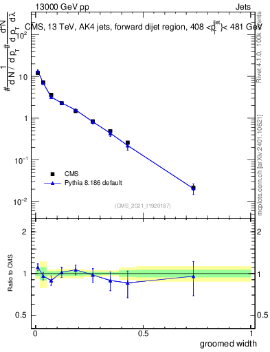 Plot of j.width.g in 13000 GeV pp collisions