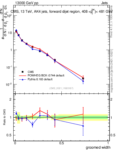 Plot of j.width.g in 13000 GeV pp collisions