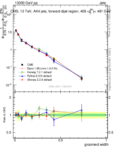 Plot of j.width.g in 13000 GeV pp collisions