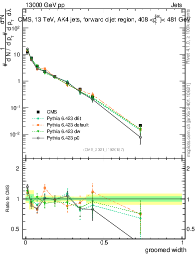 Plot of j.width.g in 13000 GeV pp collisions