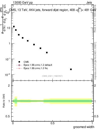 Plot of j.width.g in 13000 GeV pp collisions