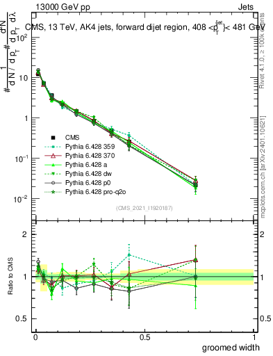 Plot of j.width.g in 13000 GeV pp collisions
