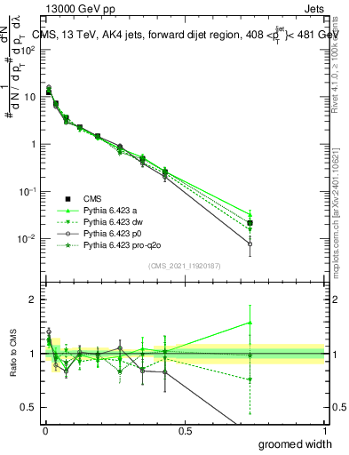 Plot of j.width.g in 13000 GeV pp collisions