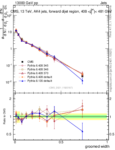 Plot of j.width.g in 13000 GeV pp collisions