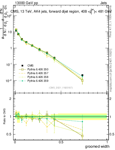 Plot of j.width.g in 13000 GeV pp collisions