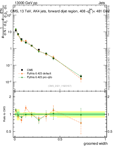 Plot of j.width.g in 13000 GeV pp collisions