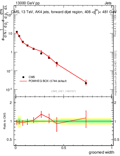Plot of j.width.g in 13000 GeV pp collisions