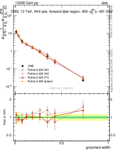 Plot of j.width.g in 13000 GeV pp collisions