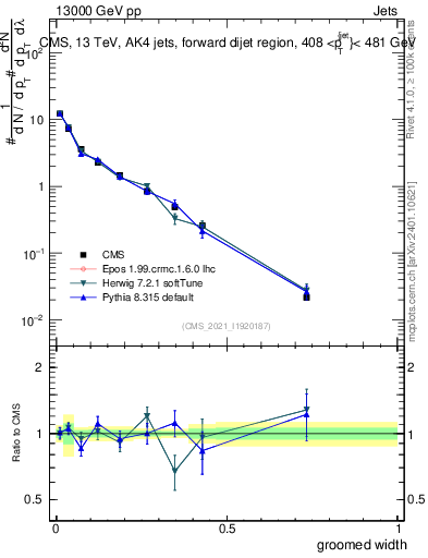 Plot of j.width.g in 13000 GeV pp collisions