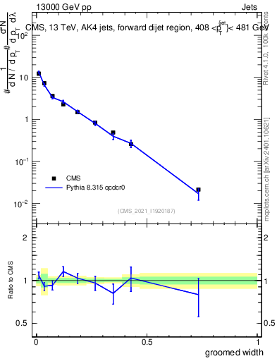 Plot of j.width.g in 13000 GeV pp collisions