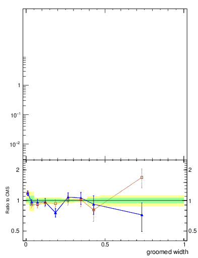 Plot of j.width.g in 13000 GeV pp collisions