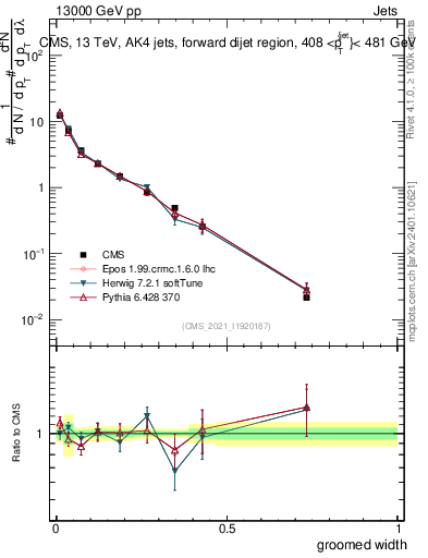 Plot of j.width.g in 13000 GeV pp collisions