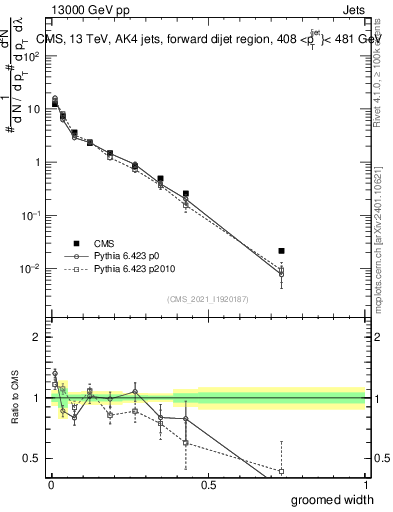 Plot of j.width.g in 13000 GeV pp collisions