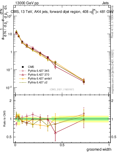 Plot of j.width.g in 13000 GeV pp collisions