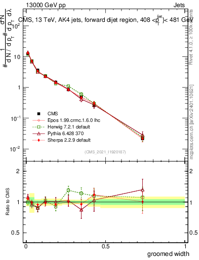 Plot of j.width.g in 13000 GeV pp collisions