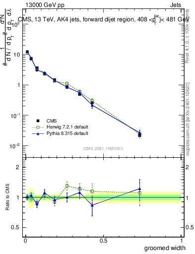 Plot of j.width.g in 13000 GeV pp collisions