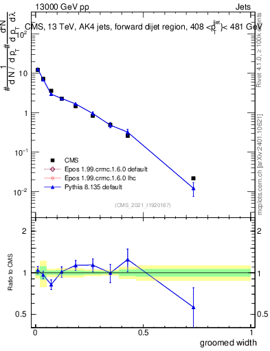 Plot of j.width.g in 13000 GeV pp collisions