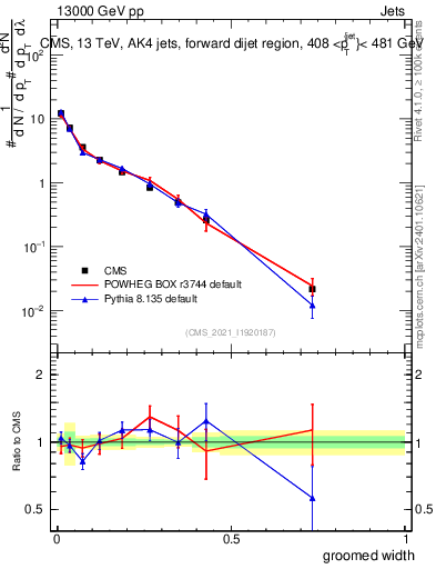 Plot of j.width.g in 13000 GeV pp collisions