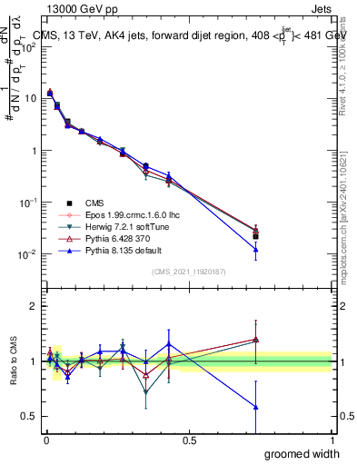 Plot of j.width.g in 13000 GeV pp collisions