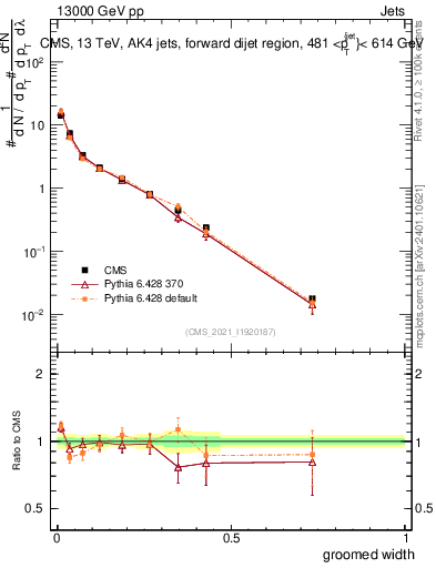 Plot of j.width.g in 13000 GeV pp collisions