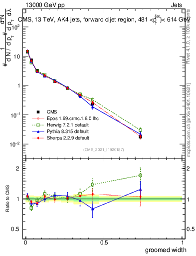 Plot of j.width.g in 13000 GeV pp collisions