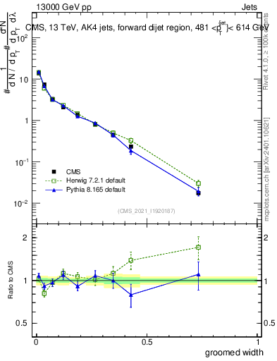 Plot of j.width.g in 13000 GeV pp collisions