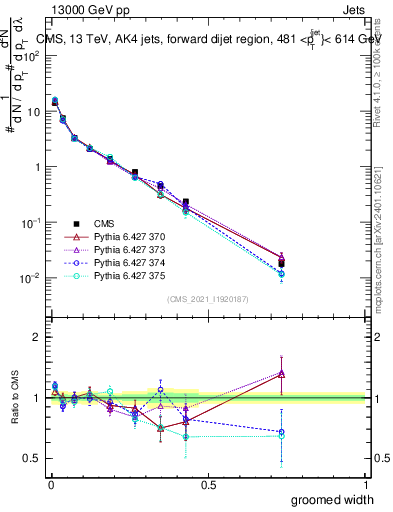 Plot of j.width.g in 13000 GeV pp collisions