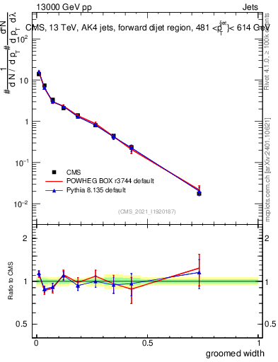 Plot of j.width.g in 13000 GeV pp collisions